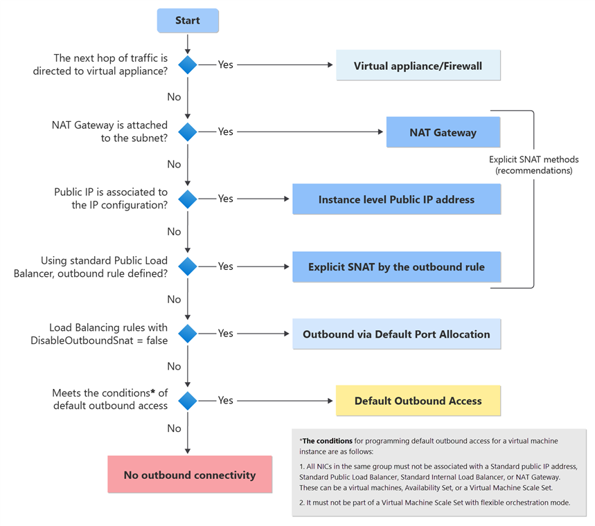 Il Default outbound access in Azure verrà ritirato