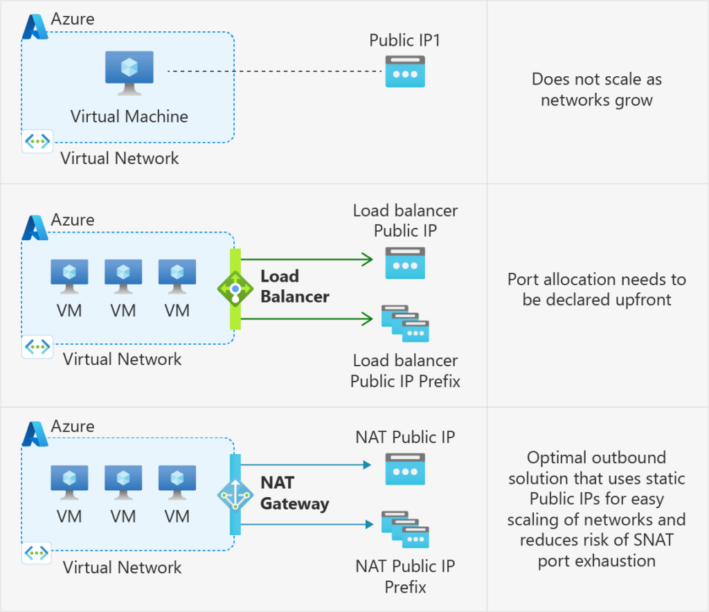 Il Default outbound access in Azure verrà ritirato