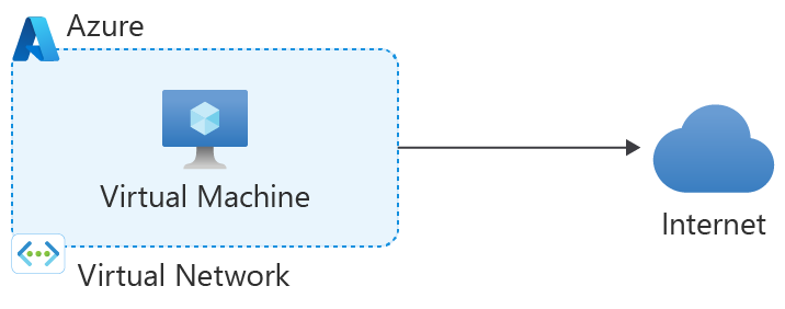 Il Default outbound access in Azure verrà ritirato